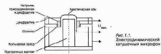 Работа с микрофоном