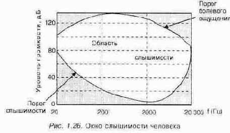 Цифровая звукозапись с помощью звуковой карты