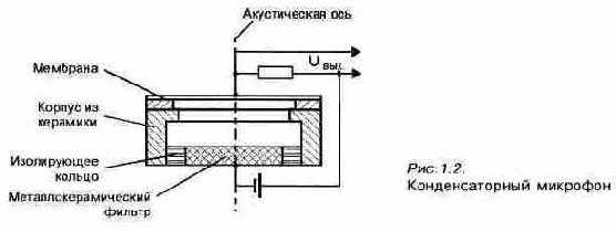 Работа с микрофоном